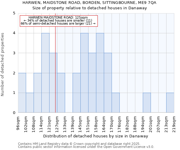 HARWEN, MAIDSTONE ROAD, BORDEN, SITTINGBOURNE, ME9 7QA: Size of property relative to detached houses houses in Danaway