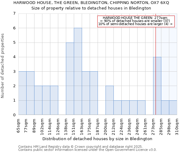 HARWOOD HOUSE, THE GREEN, BLEDINGTON, CHIPPING NORTON, OX7 6XQ: Size of property relative to detached houses houses in Bledington