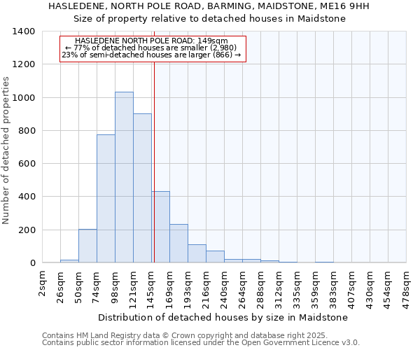 HASLEDENE, NORTH POLE ROAD, BARMING, MAIDSTONE, ME16 9HH: Size of property relative to detached houses houses in Maidstone