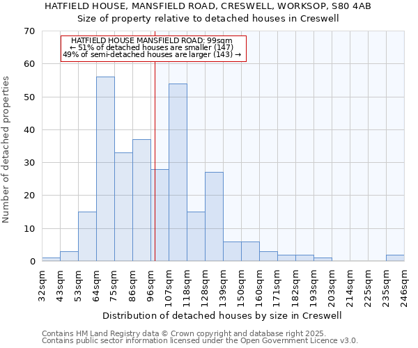 HATFIELD HOUSE, MANSFIELD ROAD, CRESWELL, WORKSOP, S80 4AB: Size of property relative to detached houses houses in Creswell