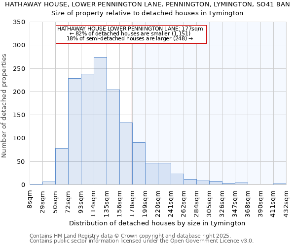 HATHAWAY HOUSE, LOWER PENNINGTON LANE, PENNINGTON, LYMINGTON, SO41 8AN: Size of property relative to detached houses houses in Lymington