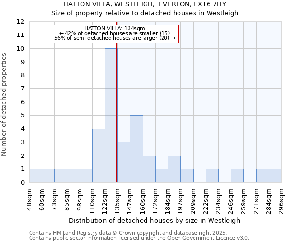 HATTON VILLA, WESTLEIGH, TIVERTON, EX16 7HY: Size of property relative to detached houses houses in Westleigh