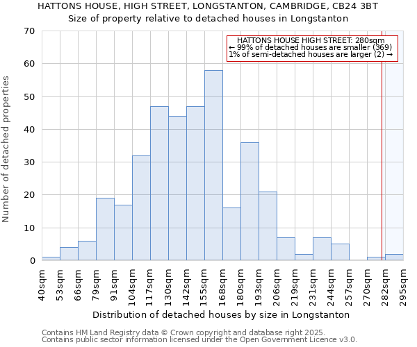 HATTONS HOUSE, HIGH STREET, LONGSTANTON, CAMBRIDGE, CB24 3BT: Size of property relative to detached houses houses in Longstanton