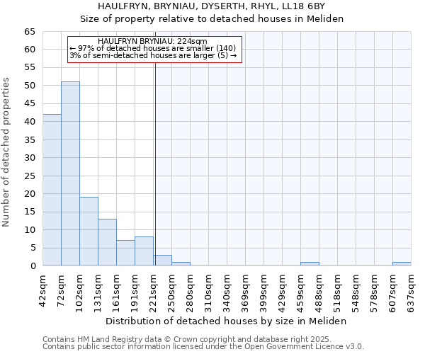 HAULFRYN, BRYNIAU, DYSERTH, RHYL, LL18 6BY: Size of property relative to detached houses houses in Meliden
