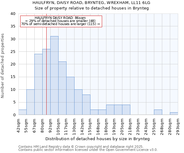 HAULFRYN, DAISY ROAD, BRYNTEG, WREXHAM, LL11 6LG: Size of property relative to detached houses houses in Brynteg