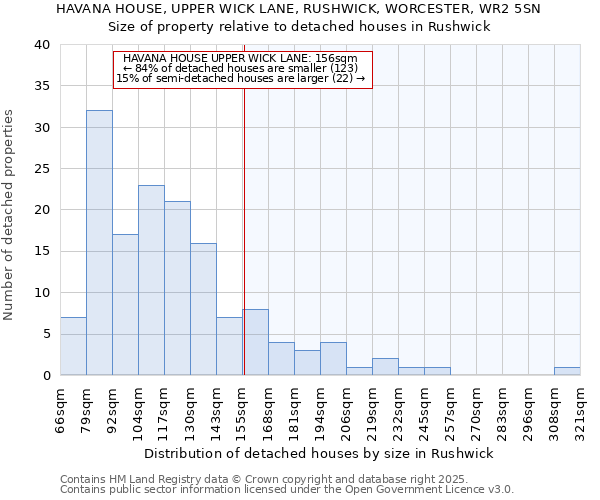 HAVANA HOUSE, UPPER WICK LANE, RUSHWICK, WORCESTER, WR2 5SN: Size of property relative to detached houses houses in Rushwick