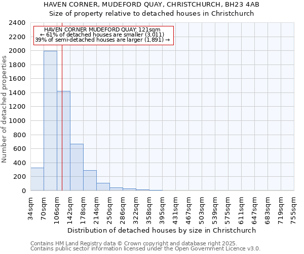 HAVEN CORNER, MUDEFORD QUAY, CHRISTCHURCH, BH23 4AB: Size of property relative to detached houses houses in Christchurch