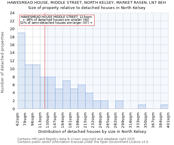 HAWESMEAD HOUSE, MIDDLE STREET, NORTH KELSEY, MARKET RASEN, LN7 6EH: Size of property relative to detached houses houses in North Kelsey