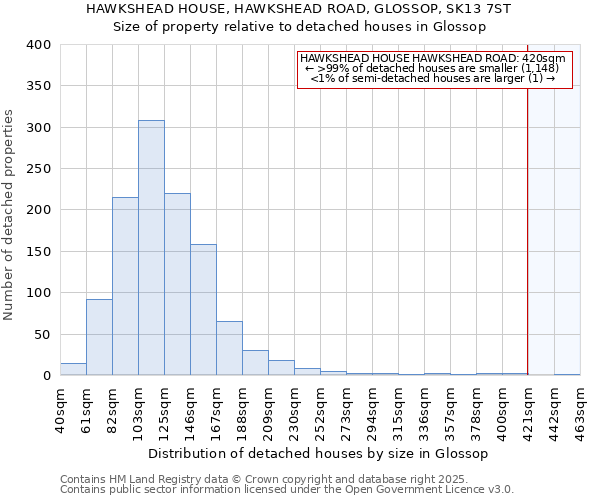 HAWKSHEAD HOUSE, HAWKSHEAD ROAD, GLOSSOP, SK13 7ST: Size of property relative to detached houses houses in Glossop