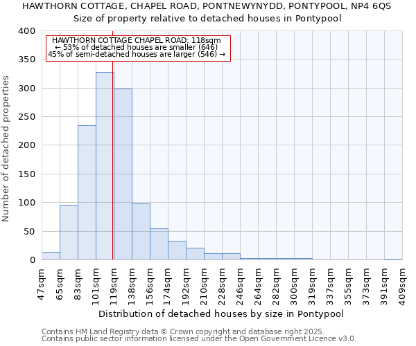 HAWTHORN COTTAGE, CHAPEL ROAD, PONTNEWYNYDD, PONTYPOOL, NP4 6QS: Size of property relative to detached houses houses in Pontypool