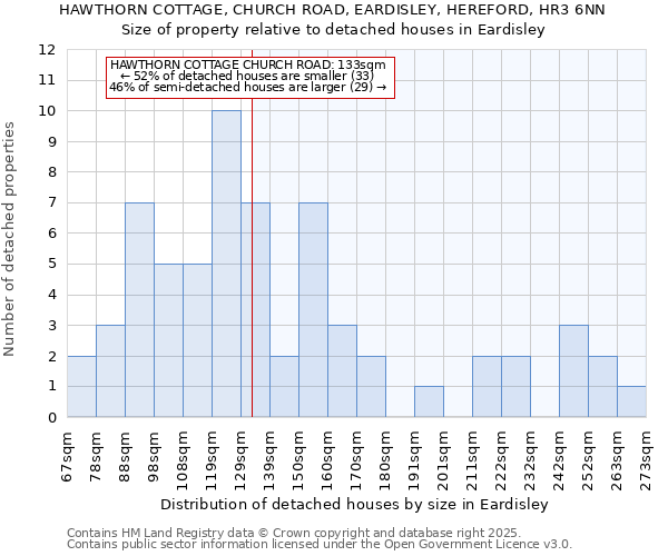 HAWTHORN COTTAGE, CHURCH ROAD, EARDISLEY, HEREFORD, HR3 6NN: Size of property relative to detached houses houses in Eardisley