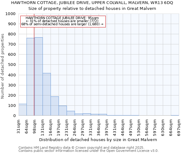HAWTHORN COTTAGE, JUBILEE DRIVE, UPPER COLWALL, MALVERN, WR13 6DQ: Size of property relative to detached houses houses in Great Malvern