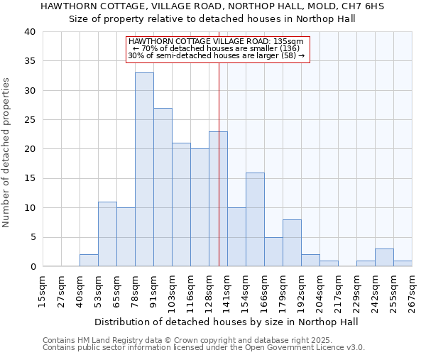 HAWTHORN COTTAGE, VILLAGE ROAD, NORTHOP HALL, MOLD, CH7 6HS: Size of property relative to detached houses houses in Northop Hall