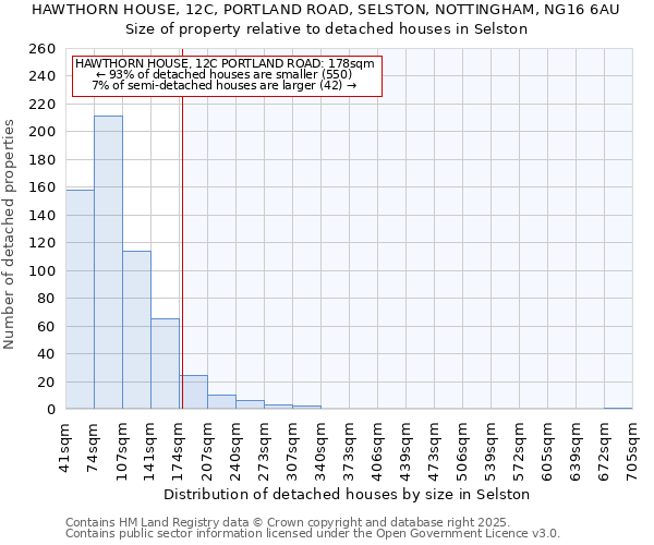 HAWTHORN HOUSE, 12C, PORTLAND ROAD, SELSTON, NOTTINGHAM, NG16 6AU: Size of property relative to detached houses houses in Selston