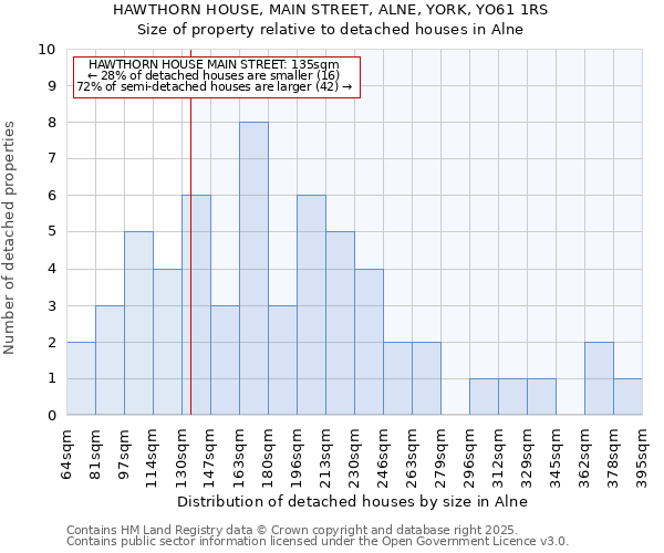 HAWTHORN HOUSE, MAIN STREET, ALNE, YORK, YO61 1RS: Size of property relative to detached houses houses in Alne