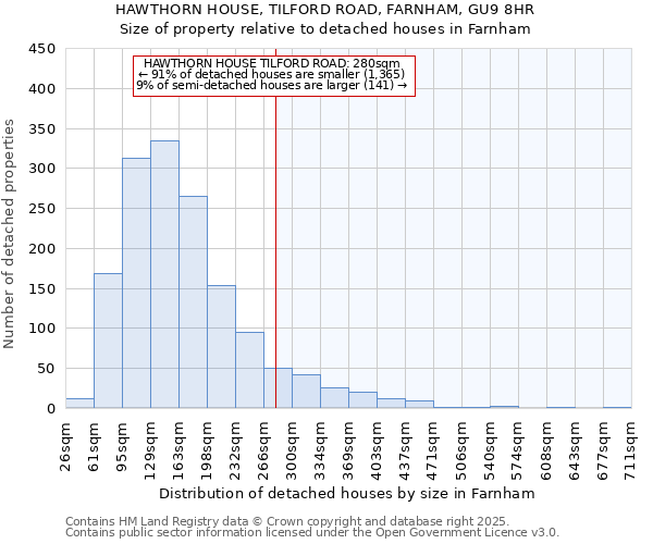 HAWTHORN HOUSE, TILFORD ROAD, FARNHAM, GU9 8HR: Size of property relative to detached houses houses in Farnham