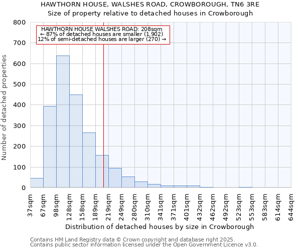 HAWTHORN HOUSE, WALSHES ROAD, CROWBOROUGH, TN6 3RE: Size of property relative to detached houses houses in Crowborough