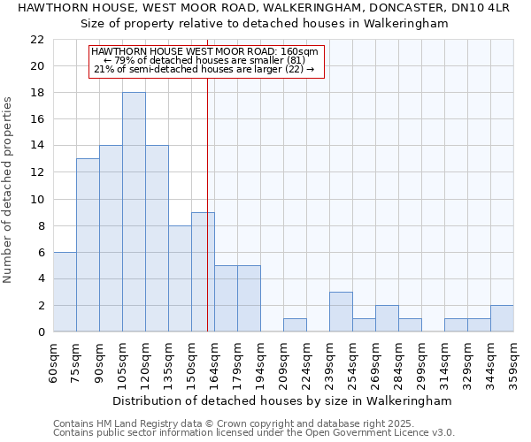 HAWTHORN HOUSE, WEST MOOR ROAD, WALKERINGHAM, DONCASTER, DN10 4LR: Size of property relative to detached houses houses in Walkeringham