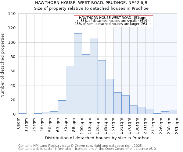 HAWTHORN HOUSE, WEST ROAD, PRUDHOE, NE42 6JB: Size of property relative to detached houses houses in Prudhoe