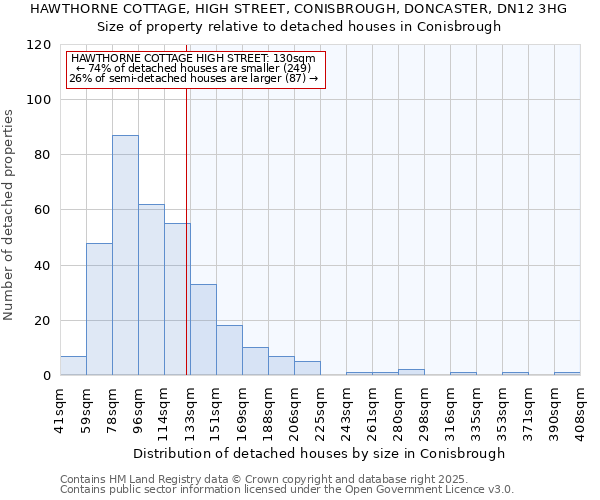HAWTHORNE COTTAGE, HIGH STREET, CONISBROUGH, DONCASTER, DN12 3HG: Size of property relative to detached houses houses in Conisbrough