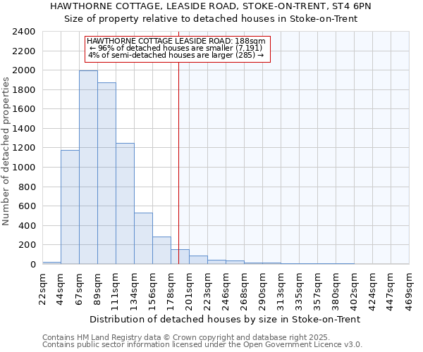 HAWTHORNE COTTAGE, LEASIDE ROAD, STOKE-ON-TRENT, ST4 6PN: Size of property relative to detached houses houses in Stoke-on-Trent