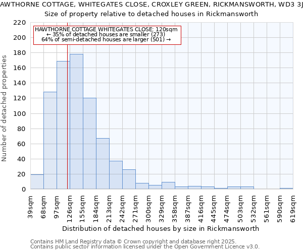 HAWTHORNE COTTAGE, WHITEGATES CLOSE, CROXLEY GREEN, RICKMANSWORTH, WD3 3JY: Size of property relative to detached houses houses in Rickmansworth