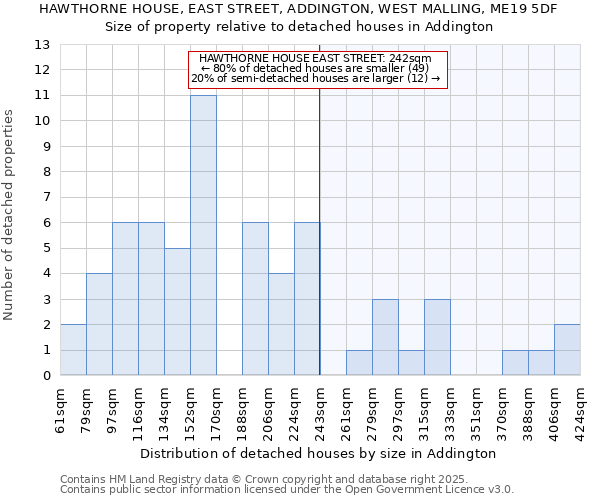 HAWTHORNE HOUSE, EAST STREET, ADDINGTON, WEST MALLING, ME19 5DF: Size of property relative to detached houses houses in Addington