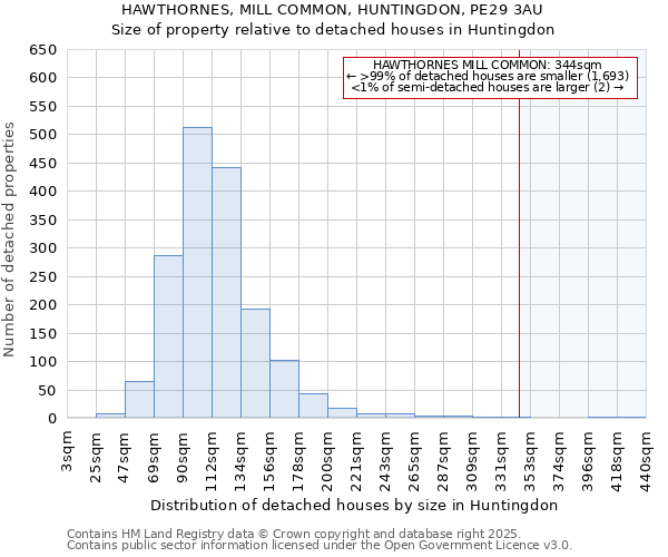 HAWTHORNES, MILL COMMON, HUNTINGDON, PE29 3AU: Size of property relative to detached houses houses in Huntingdon