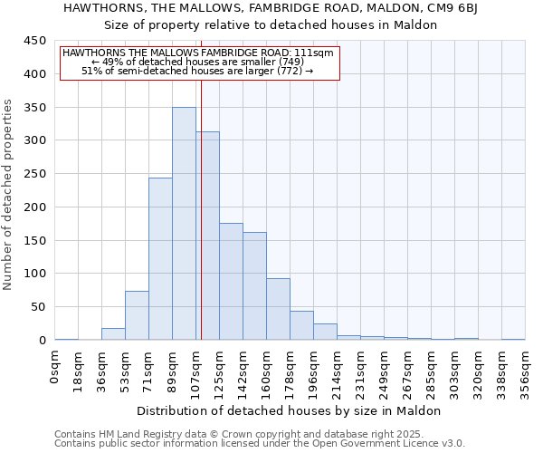 HAWTHORNS, THE MALLOWS, FAMBRIDGE ROAD, MALDON, CM9 6BJ: Size of property relative to detached houses houses in Maldon