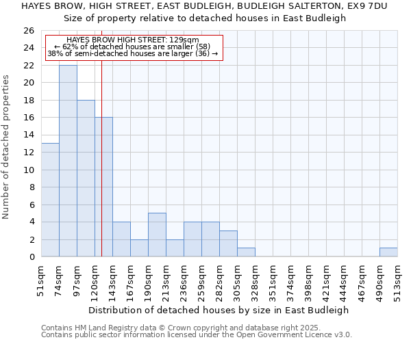 HAYES BROW, HIGH STREET, EAST BUDLEIGH, BUDLEIGH SALTERTON, EX9 7DU: Size of property relative to detached houses houses in East Budleigh