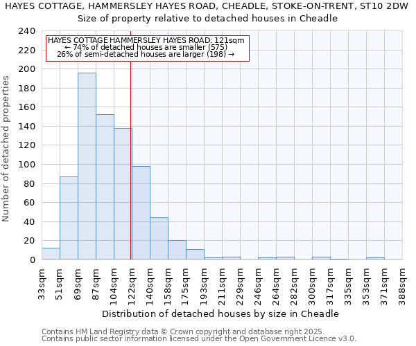 HAYES COTTAGE, HAMMERSLEY HAYES ROAD, CHEADLE, STOKE-ON-TRENT, ST10 2DW: Size of property relative to detached houses houses in Cheadle