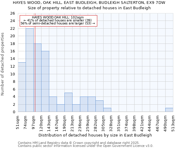 HAYES WOOD, OAK HILL, EAST BUDLEIGH, BUDLEIGH SALTERTON, EX9 7DW: Size of property relative to detached houses houses in East Budleigh