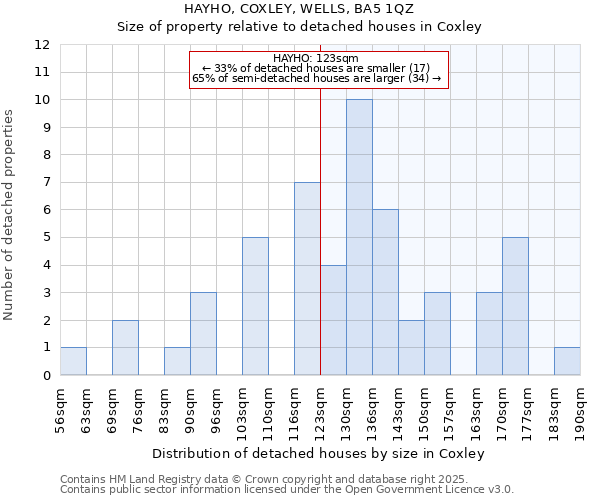 HAYHO, COXLEY, WELLS, BA5 1QZ: Size of property relative to detached houses houses in Coxley