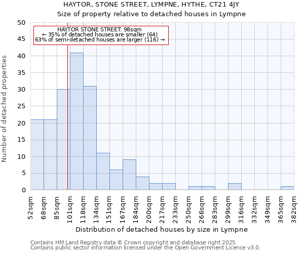 HAYTOR, STONE STREET, LYMPNE, HYTHE, CT21 4JY: Size of property relative to detached houses houses in Lympne