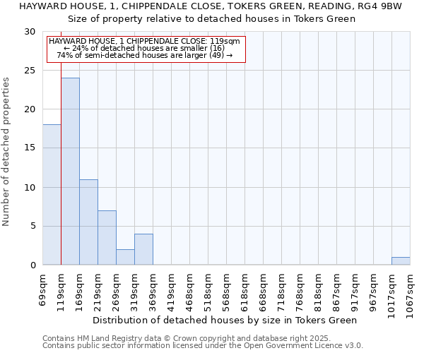 HAYWARD HOUSE, 1, CHIPPENDALE CLOSE, TOKERS GREEN, READING, RG4 9BW: Size of property relative to detached houses houses in Tokers Green
