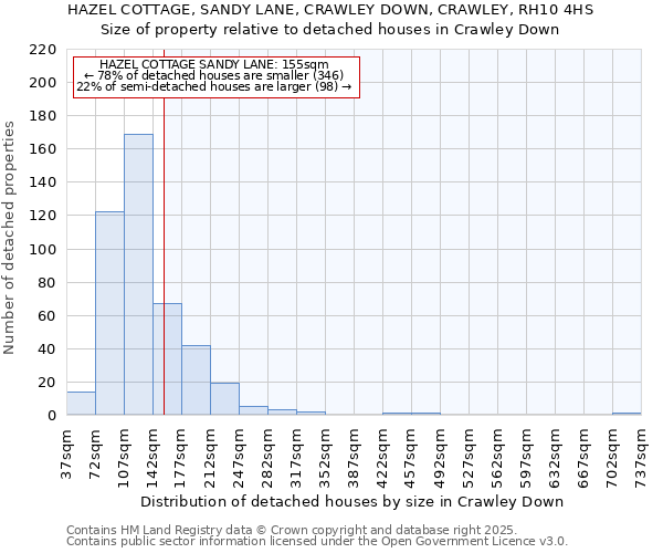 HAZEL COTTAGE, SANDY LANE, CRAWLEY DOWN, CRAWLEY, RH10 4HS: Size of property relative to detached houses houses in Crawley Down