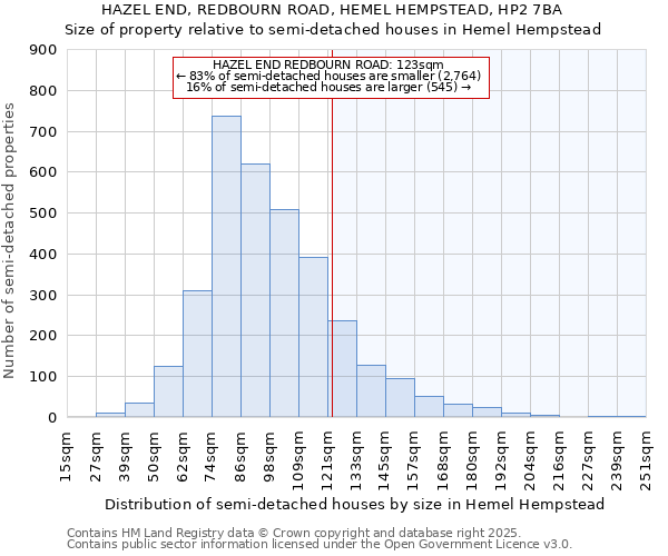HAZEL END, REDBOURN ROAD, HEMEL HEMPSTEAD, HP2 7BA: Size of property relative to semi-detached houses houses in Hemel Hempstead