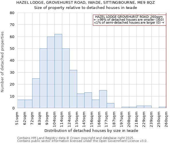 HAZEL LODGE, GROVEHURST ROAD, IWADE, SITTINGBOURNE, ME9 8QZ: Size of property relative to detached houses houses in Iwade
