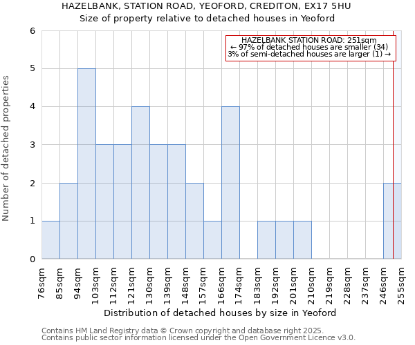HAZELBANK, STATION ROAD, YEOFORD, CREDITON, EX17 5HU: Size of property relative to detached houses houses in Yeoford