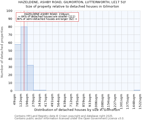 HAZELDENE, ASHBY ROAD, GILMORTON, LUTTERWORTH, LE17 5LY: Size of property relative to detached houses houses in Gilmorton