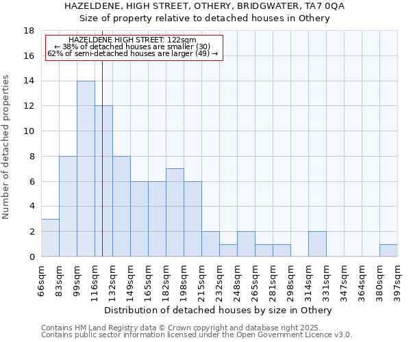 HAZELDENE, HIGH STREET, OTHERY, BRIDGWATER, TA7 0QA: Size of property relative to detached houses houses in Othery