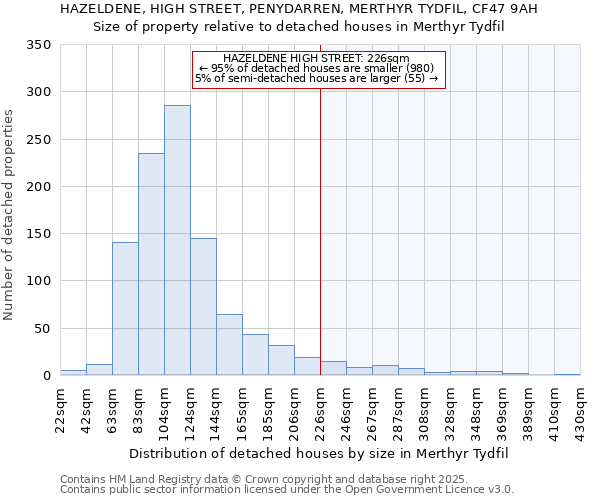 HAZELDENE, HIGH STREET, PENYDARREN, MERTHYR TYDFIL, CF47 9AH: Size of property relative to detached houses houses in Merthyr Tydfil