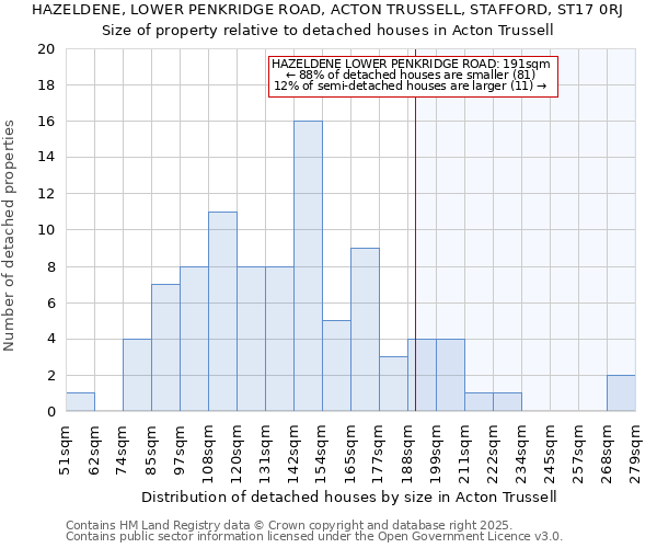 HAZELDENE, LOWER PENKRIDGE ROAD, ACTON TRUSSELL, STAFFORD, ST17 0RJ: Size of property relative to detached houses houses in Acton Trussell