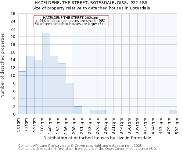HAZELDENE, THE STREET, BOTESDALE, DISS, IP22 1BS: Size of property relative to detached houses houses in Botesdale