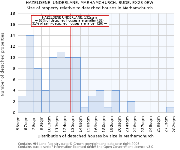 HAZELDENE, UNDERLANE, MARHAMCHURCH, BUDE, EX23 0EW: Size of property relative to detached houses houses in Marhamchurch