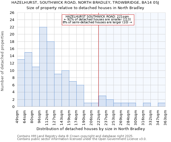 HAZELHURST, SOUTHWICK ROAD, NORTH BRADLEY, TROWBRIDGE, BA14 0SJ: Size of property relative to detached houses houses in North Bradley