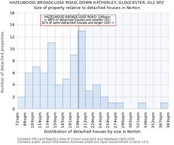 HAZELWOOD, BROADCLOSE ROAD, DOWN HATHERLEY, GLOUCESTER, GL2 9PZ: Size of property relative to detached houses houses in Norton