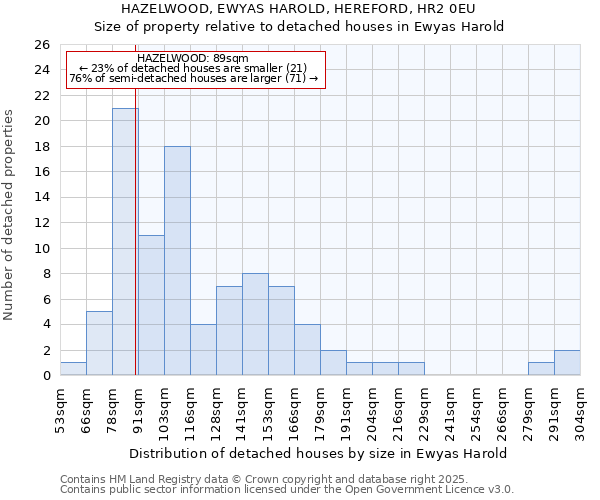 HAZELWOOD, EWYAS HAROLD, HEREFORD, HR2 0EU: Size of property relative to detached houses houses in Ewyas Harold