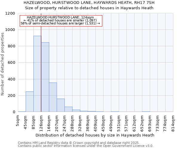 HAZELWOOD, HURSTWOOD LANE, HAYWARDS HEATH, RH17 7SH: Size of property relative to detached houses houses in Haywards Heath