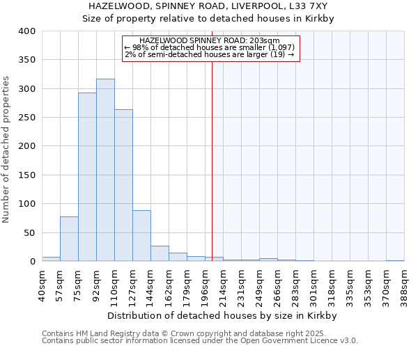 HAZELWOOD, SPINNEY ROAD, LIVERPOOL, L33 7XY: Size of property relative to detached houses houses in Kirkby